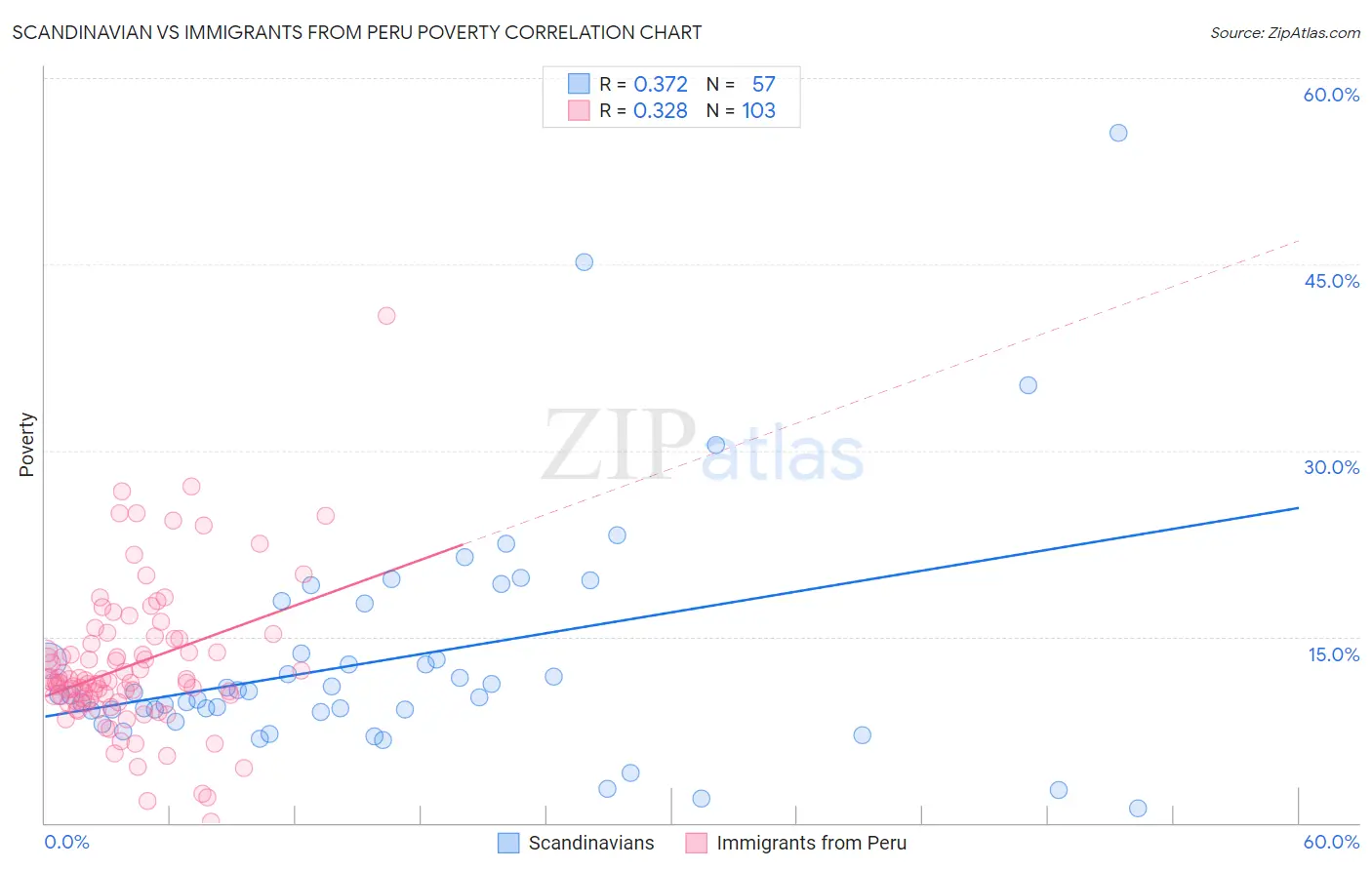 Scandinavian vs Immigrants from Peru Poverty