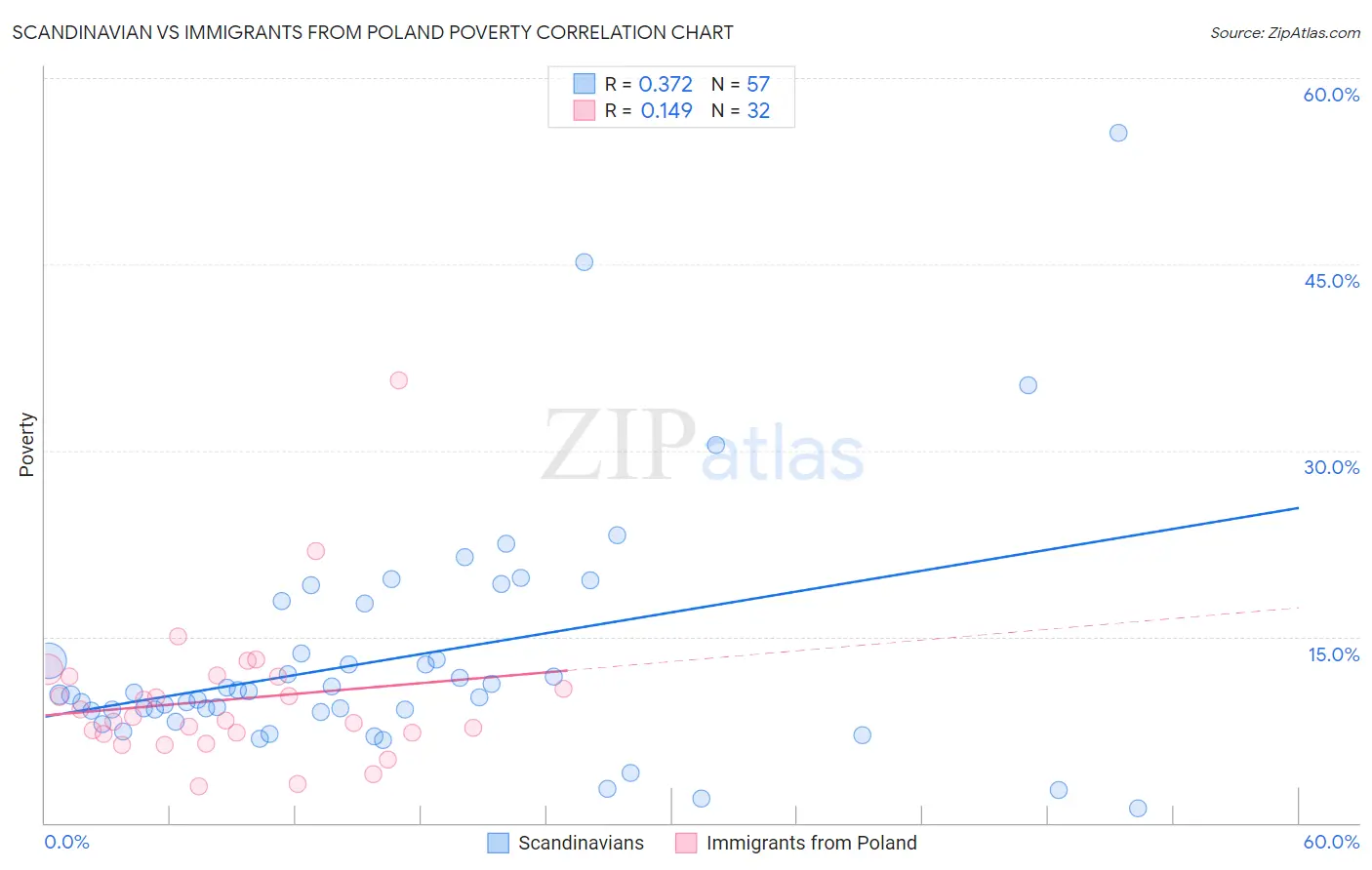 Scandinavian vs Immigrants from Poland Poverty