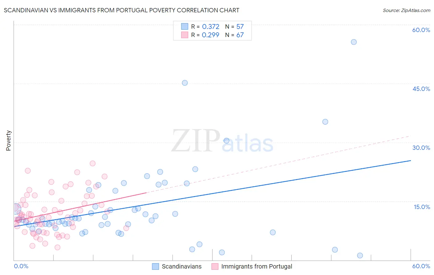 Scandinavian vs Immigrants from Portugal Poverty
