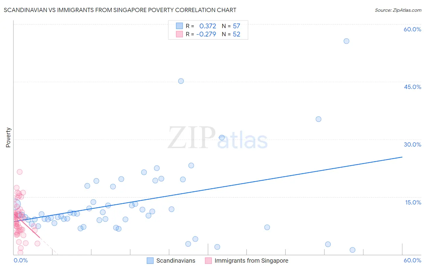 Scandinavian vs Immigrants from Singapore Poverty