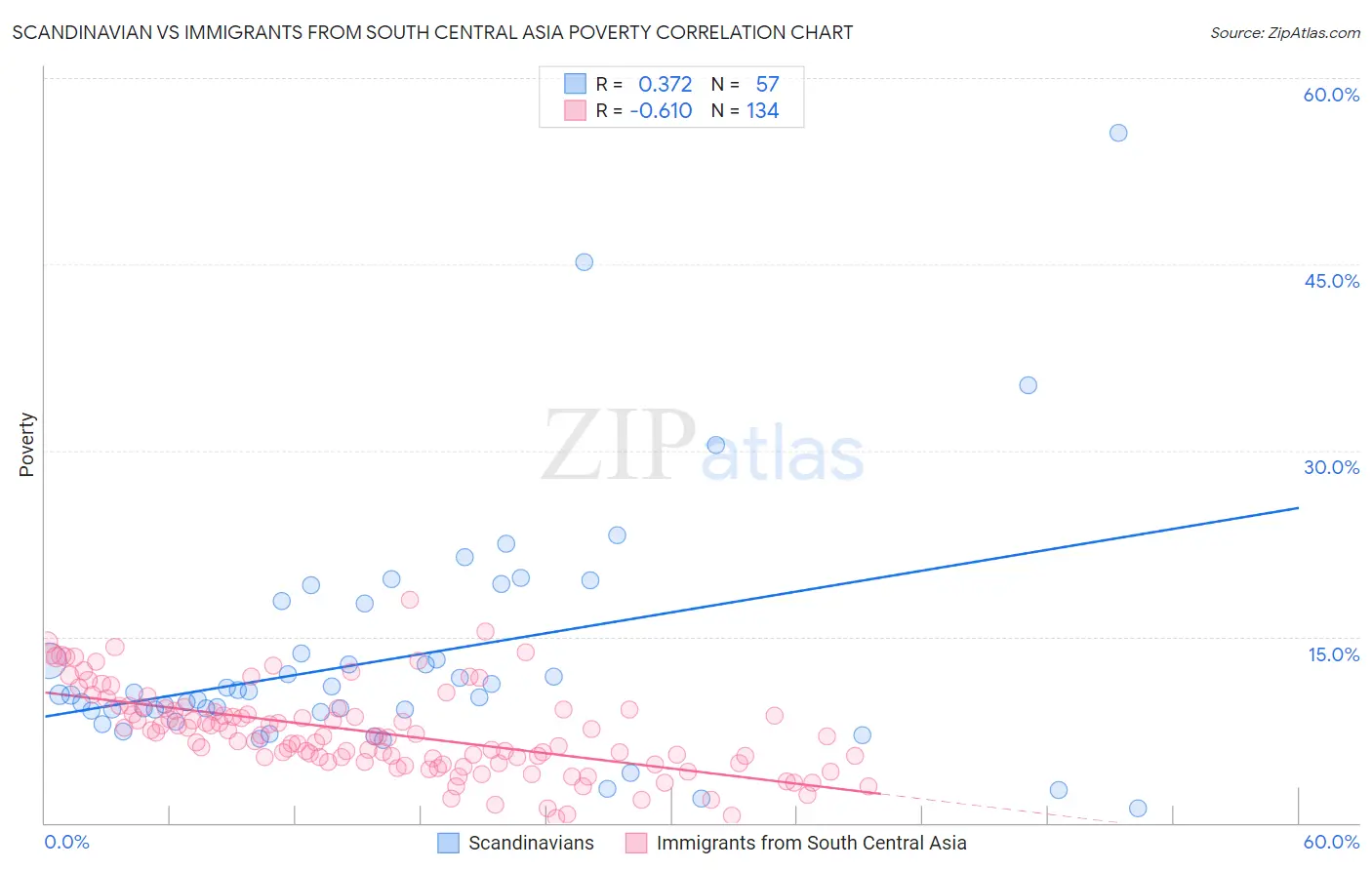 Scandinavian vs Immigrants from South Central Asia Poverty