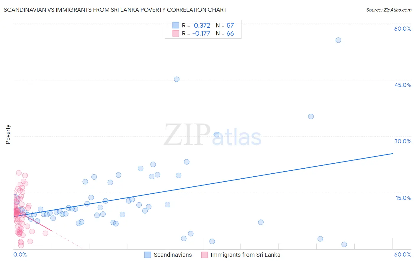Scandinavian vs Immigrants from Sri Lanka Poverty