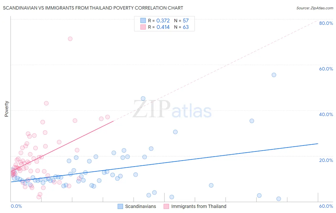 Scandinavian vs Immigrants from Thailand Poverty