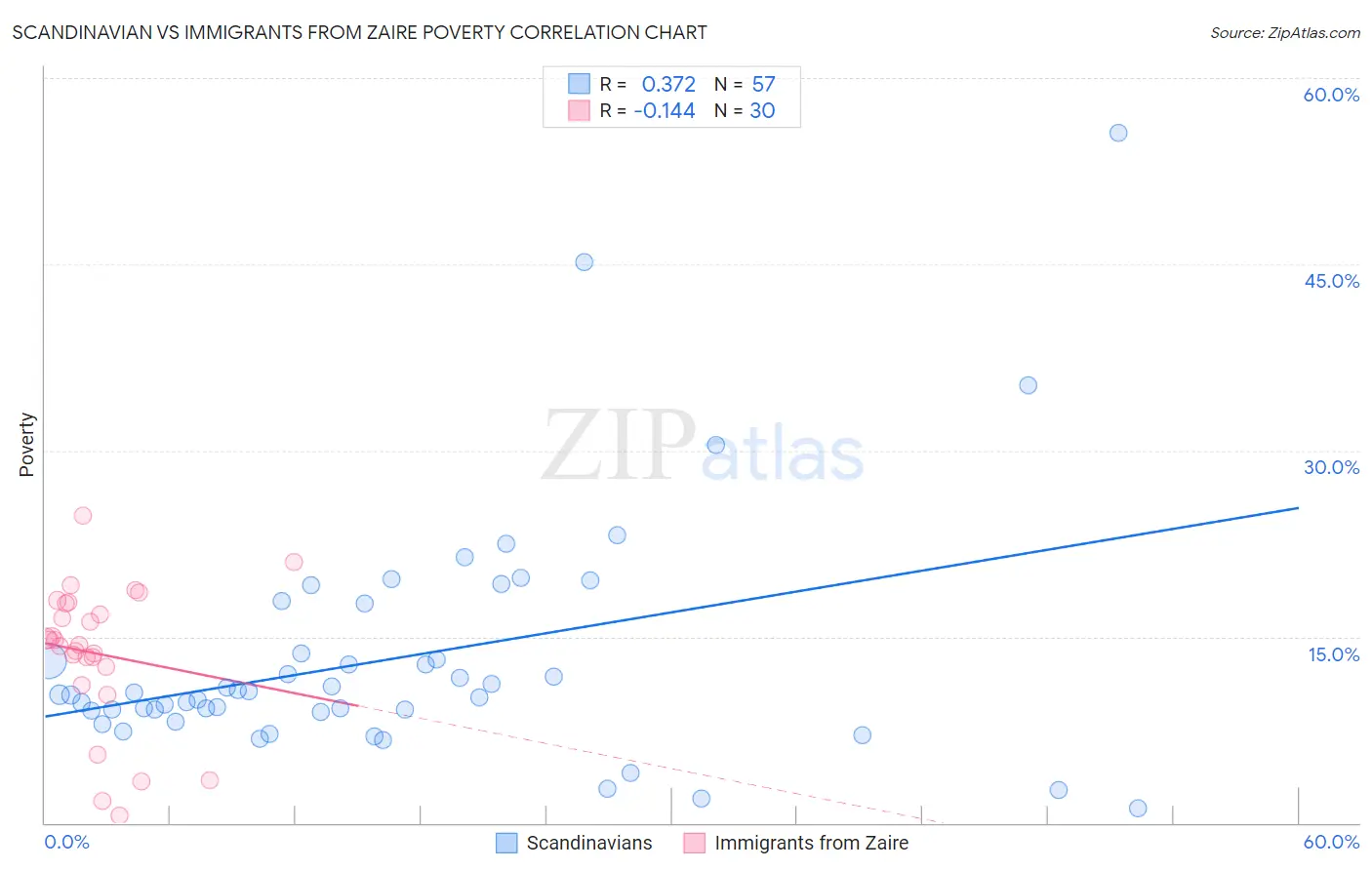 Scandinavian vs Immigrants from Zaire Poverty