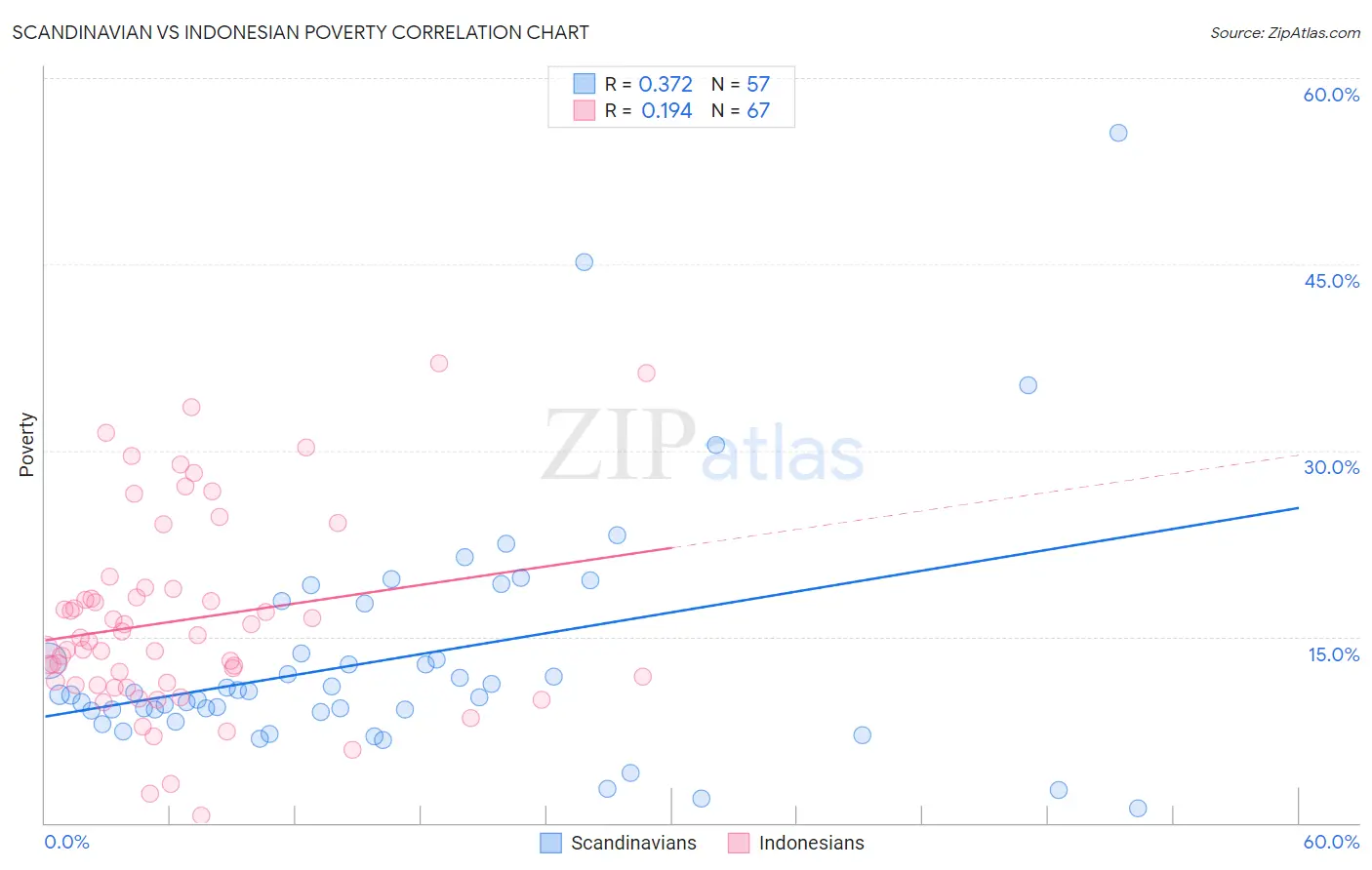 Scandinavian vs Indonesian Poverty