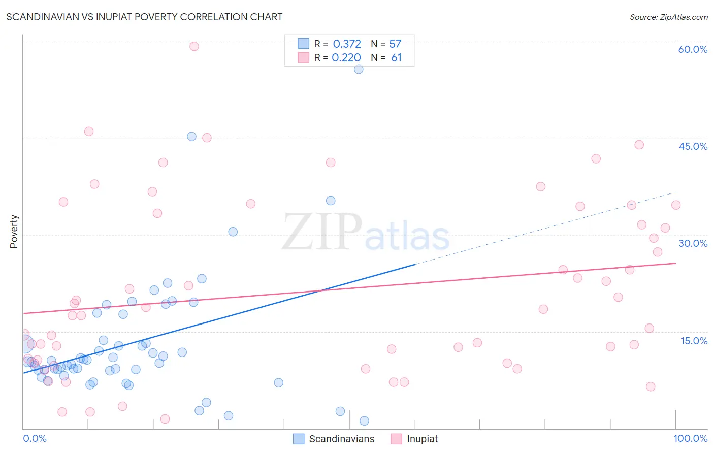 Scandinavian vs Inupiat Poverty