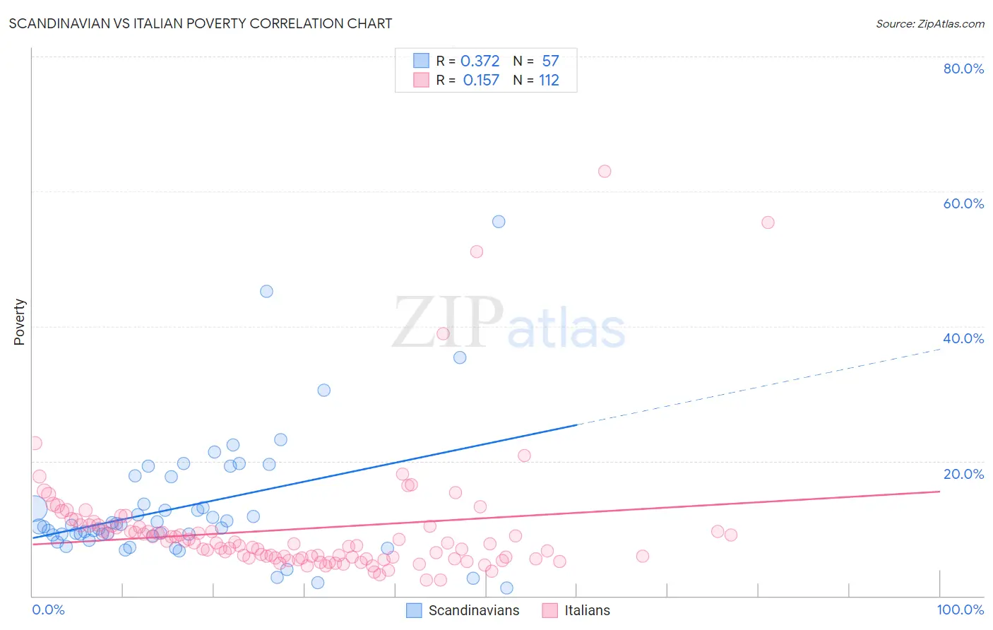 Scandinavian vs Italian Poverty