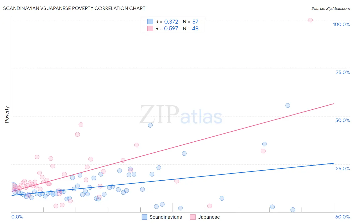 Scandinavian vs Japanese Poverty