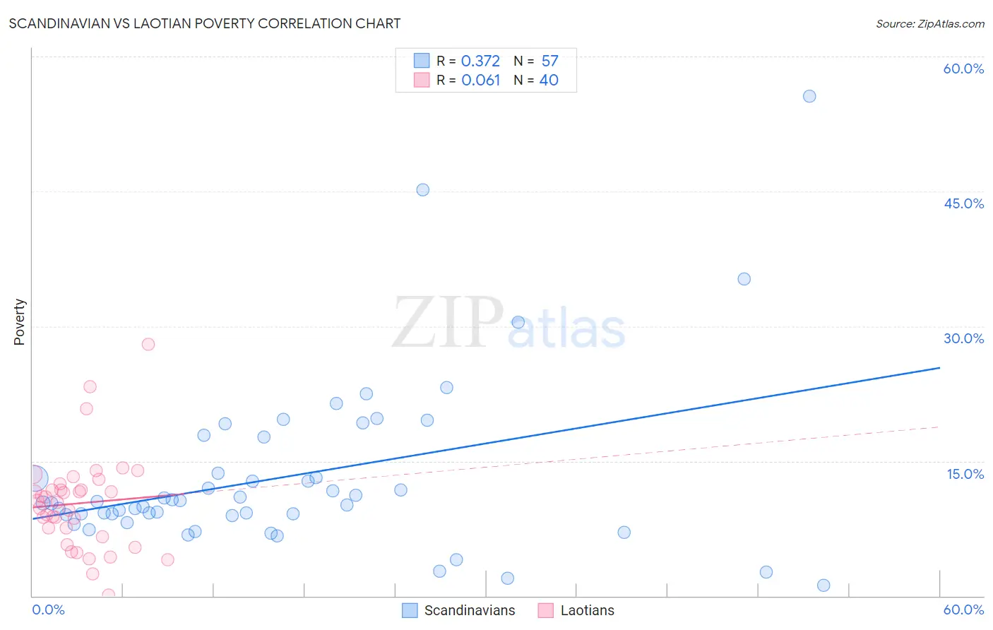 Scandinavian vs Laotian Poverty
