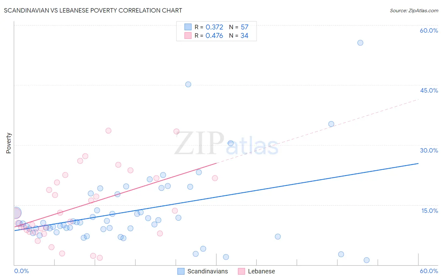 Scandinavian vs Lebanese Poverty