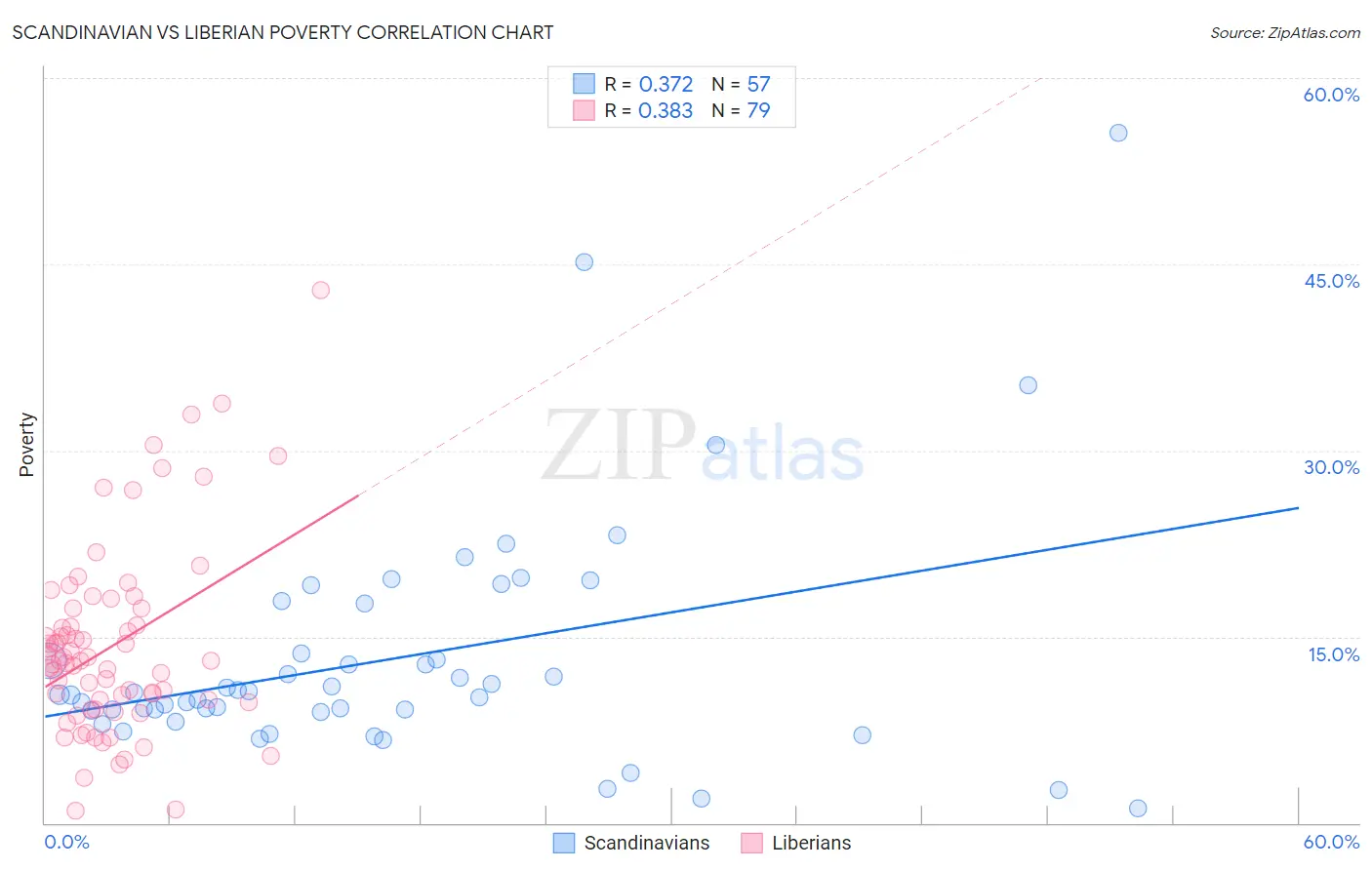 Scandinavian vs Liberian Poverty