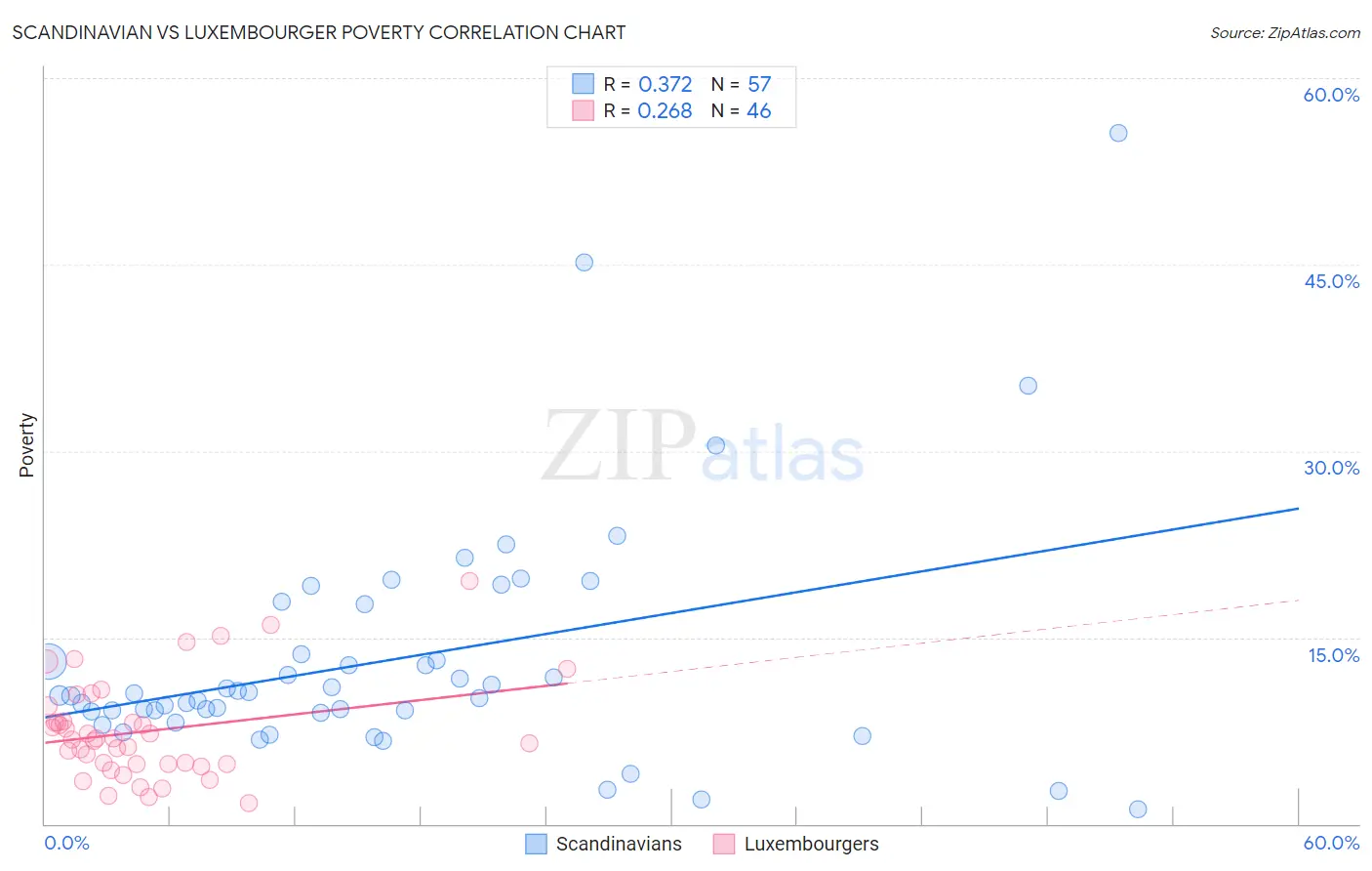 Scandinavian vs Luxembourger Poverty