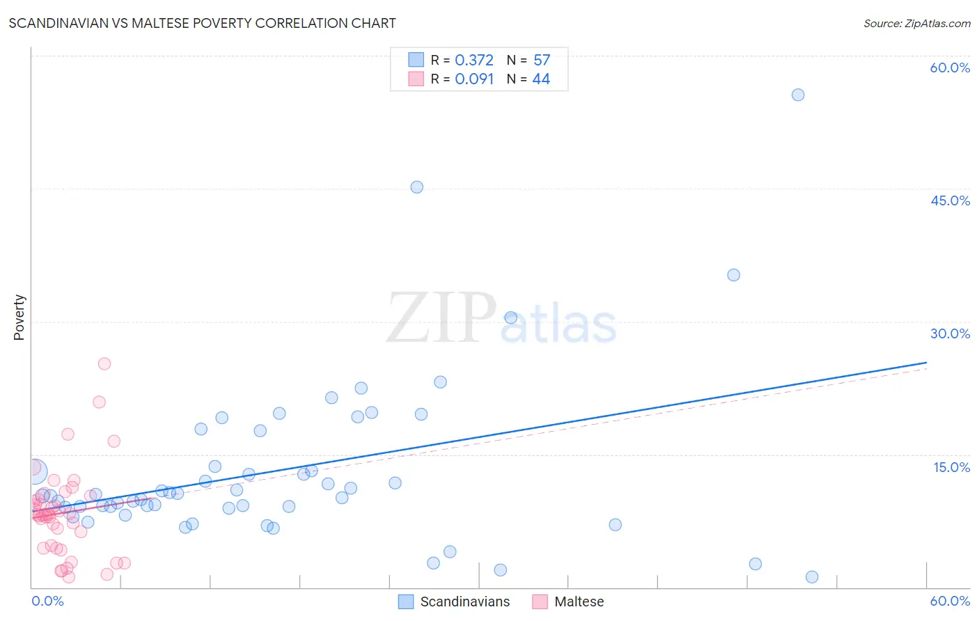 Scandinavian vs Maltese Poverty
