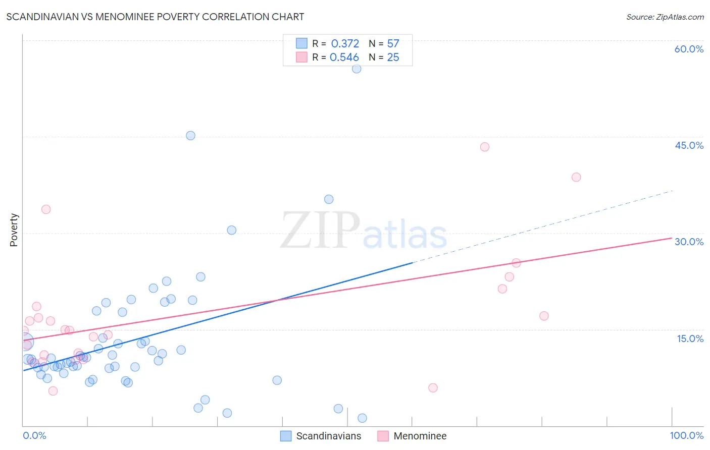 Scandinavian vs Menominee Poverty
