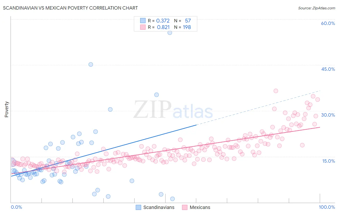 Scandinavian vs Mexican Poverty