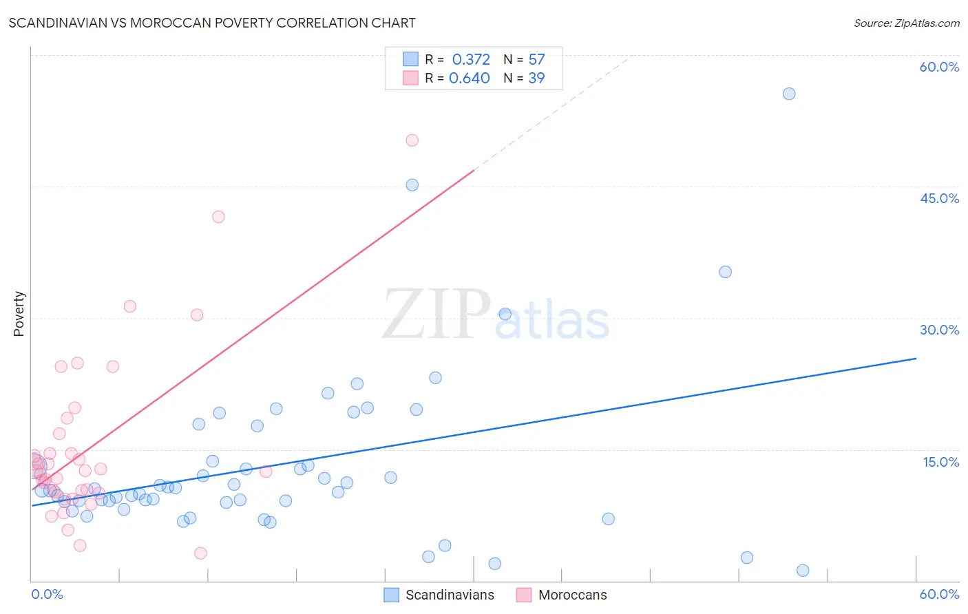 Scandinavian vs Moroccan Poverty