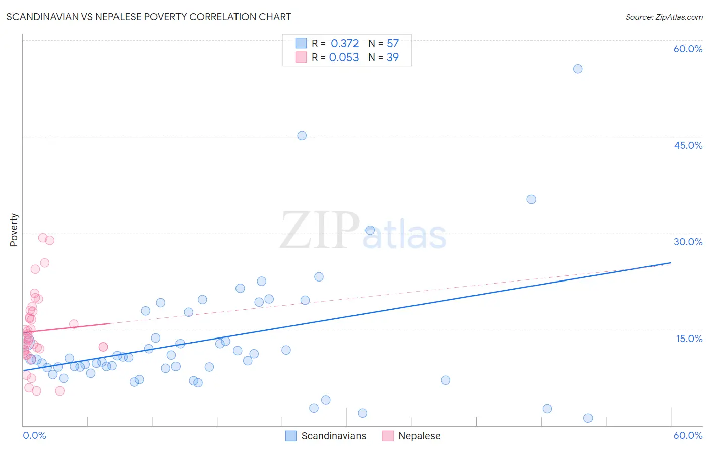 Scandinavian vs Nepalese Poverty