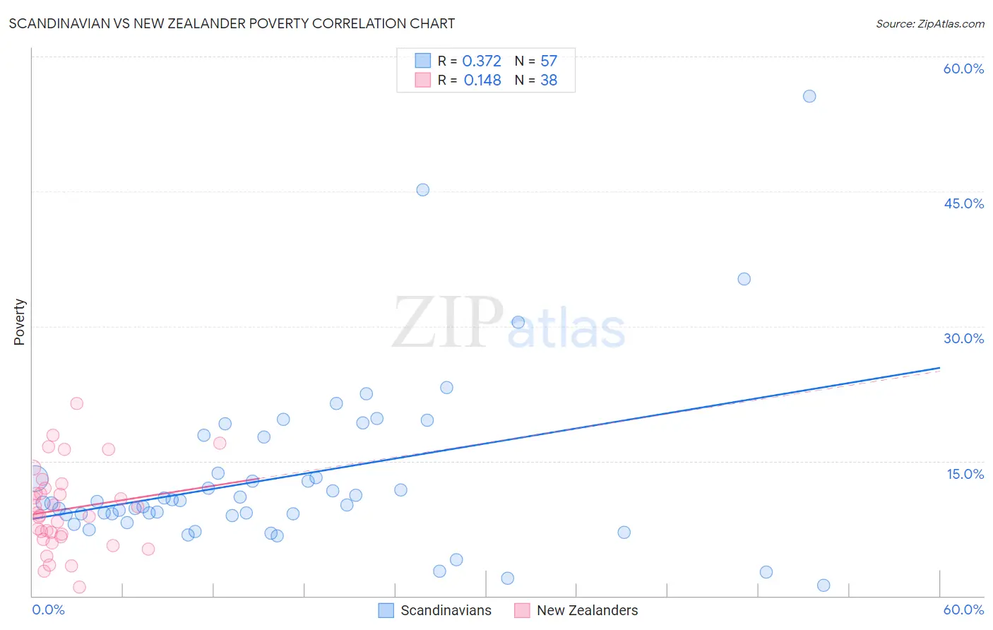 Scandinavian vs New Zealander Poverty
