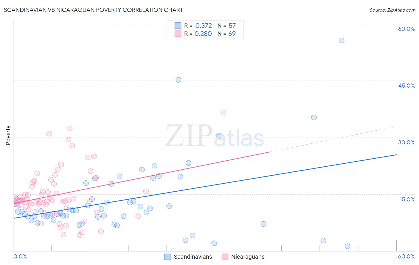 Scandinavian vs Nicaraguan Poverty