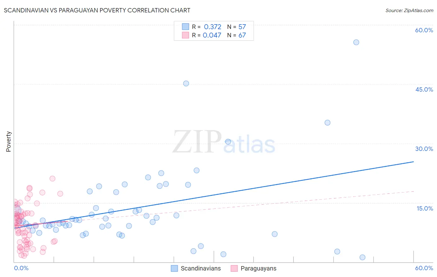 Scandinavian vs Paraguayan Poverty