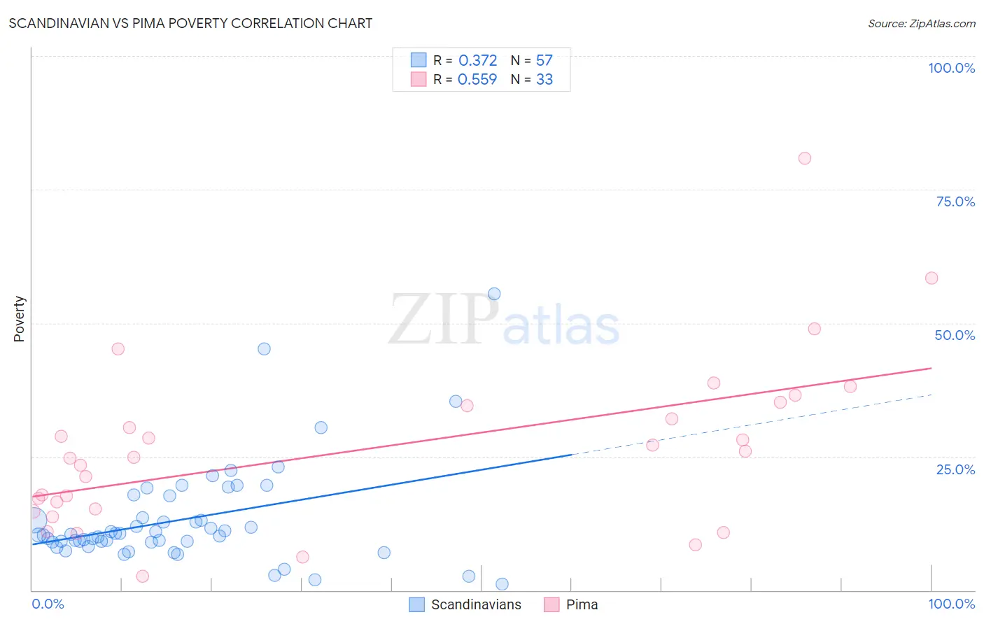 Scandinavian vs Pima Poverty
