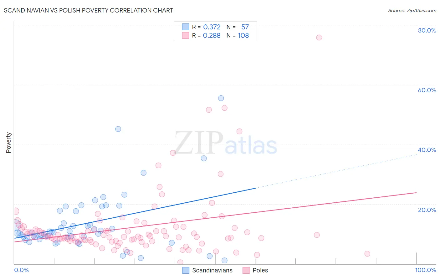 Scandinavian vs Polish Poverty