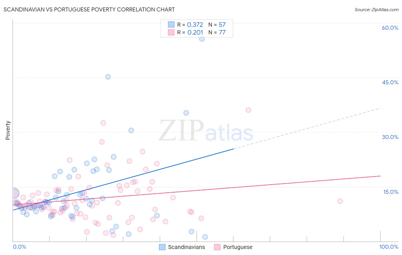Scandinavian vs Portuguese Poverty