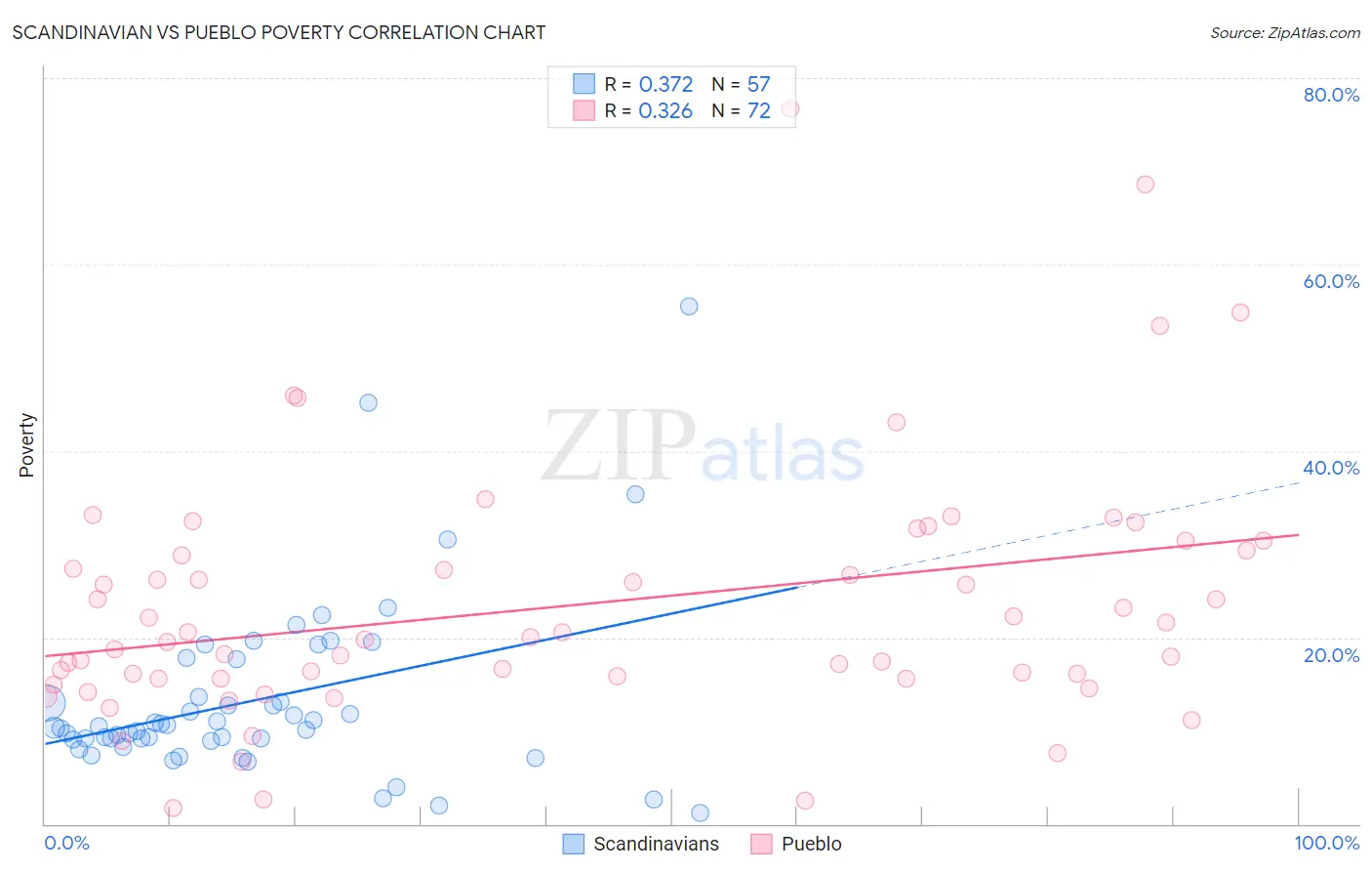 Scandinavian vs Pueblo Poverty