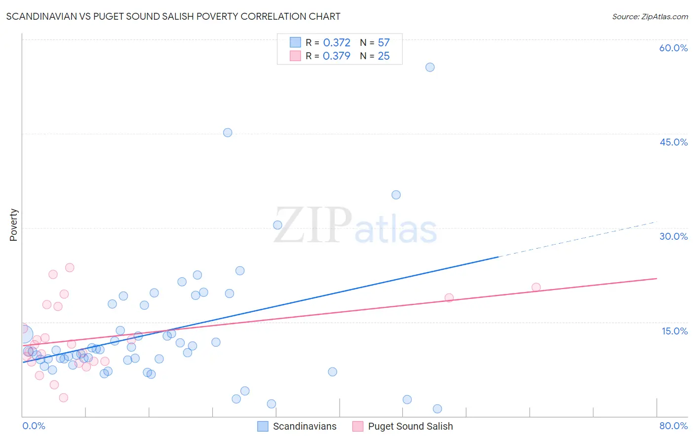 Scandinavian vs Puget Sound Salish Poverty