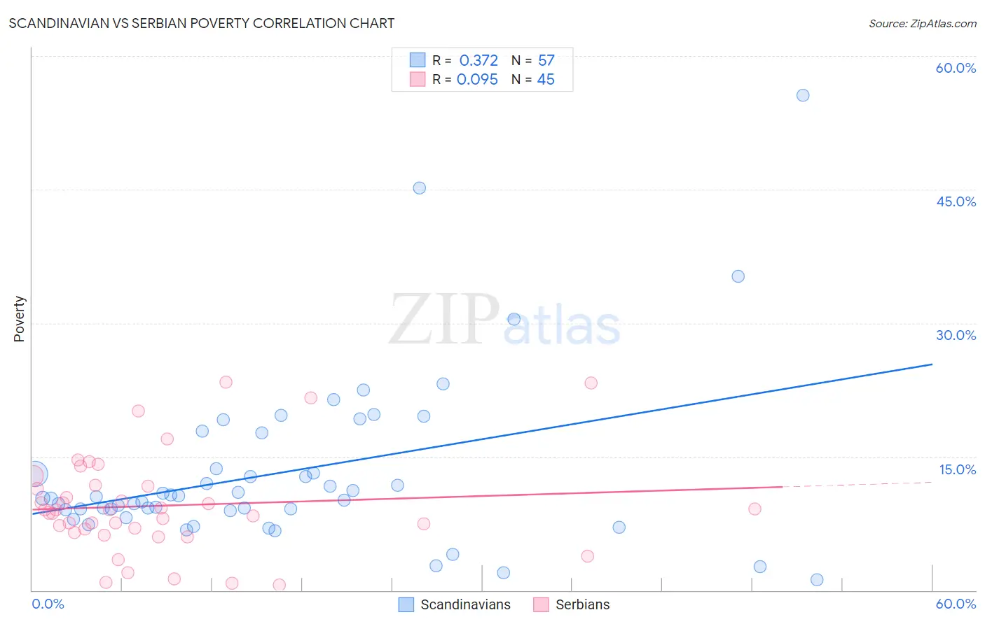 Scandinavian vs Serbian Poverty