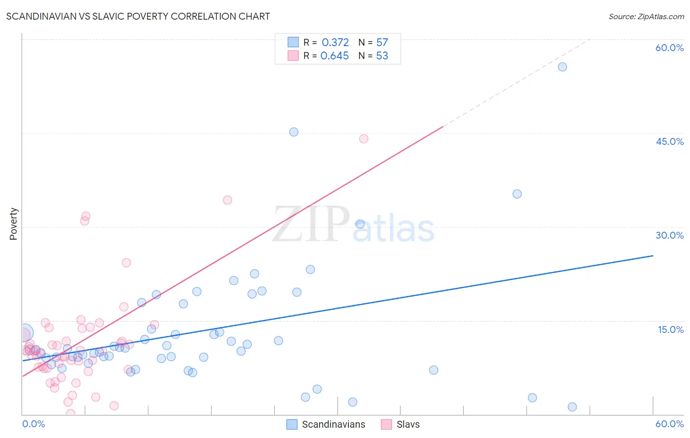 Scandinavian vs Slavic Poverty