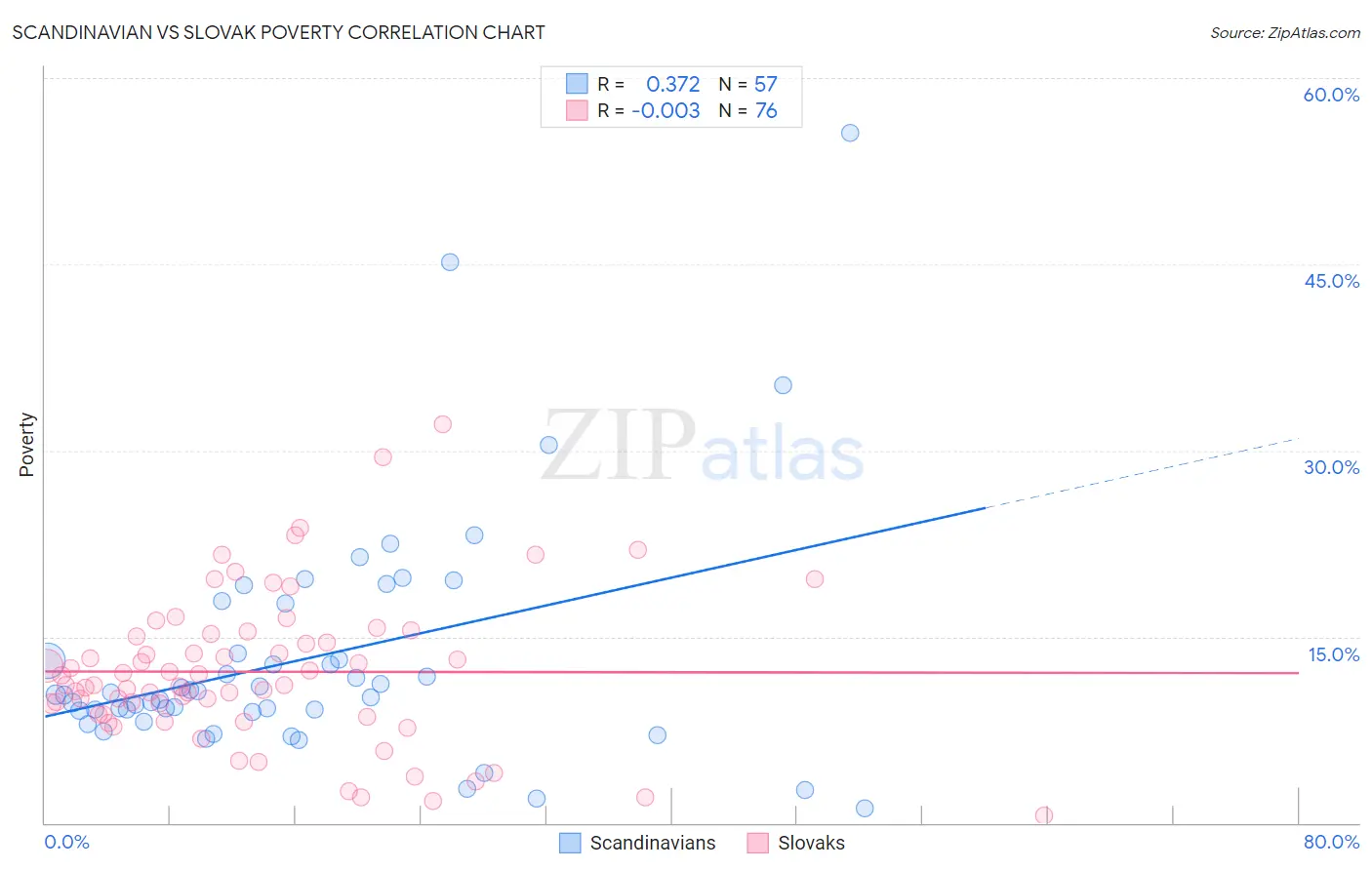 Scandinavian vs Slovak Poverty