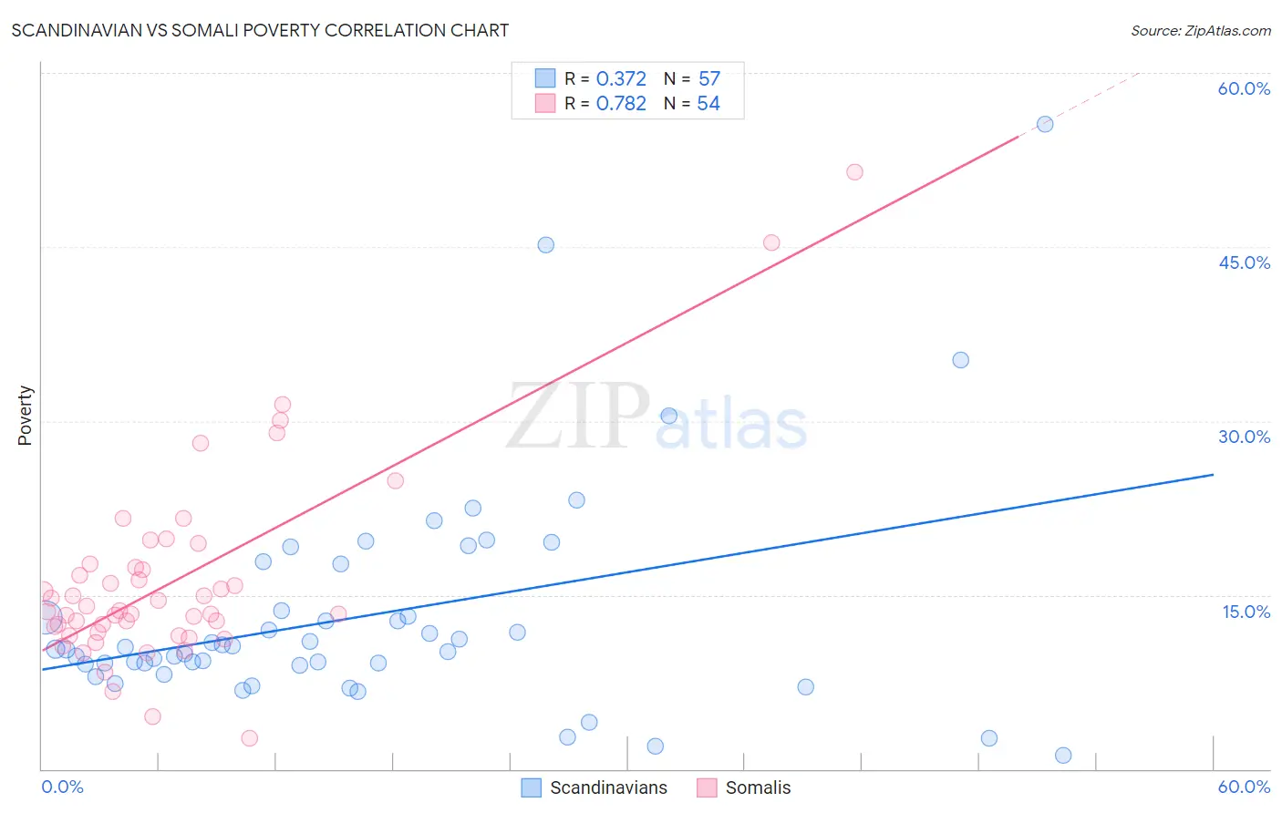 Scandinavian vs Somali Poverty