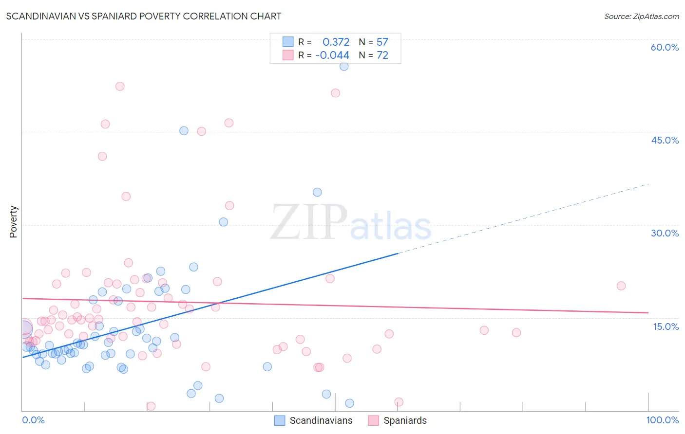 Scandinavian vs Spaniard Poverty