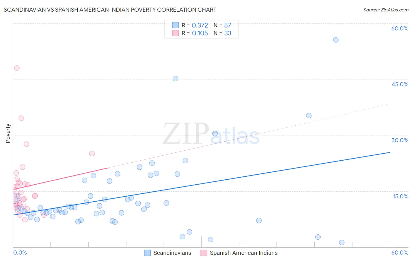 Scandinavian vs Spanish American Indian Poverty