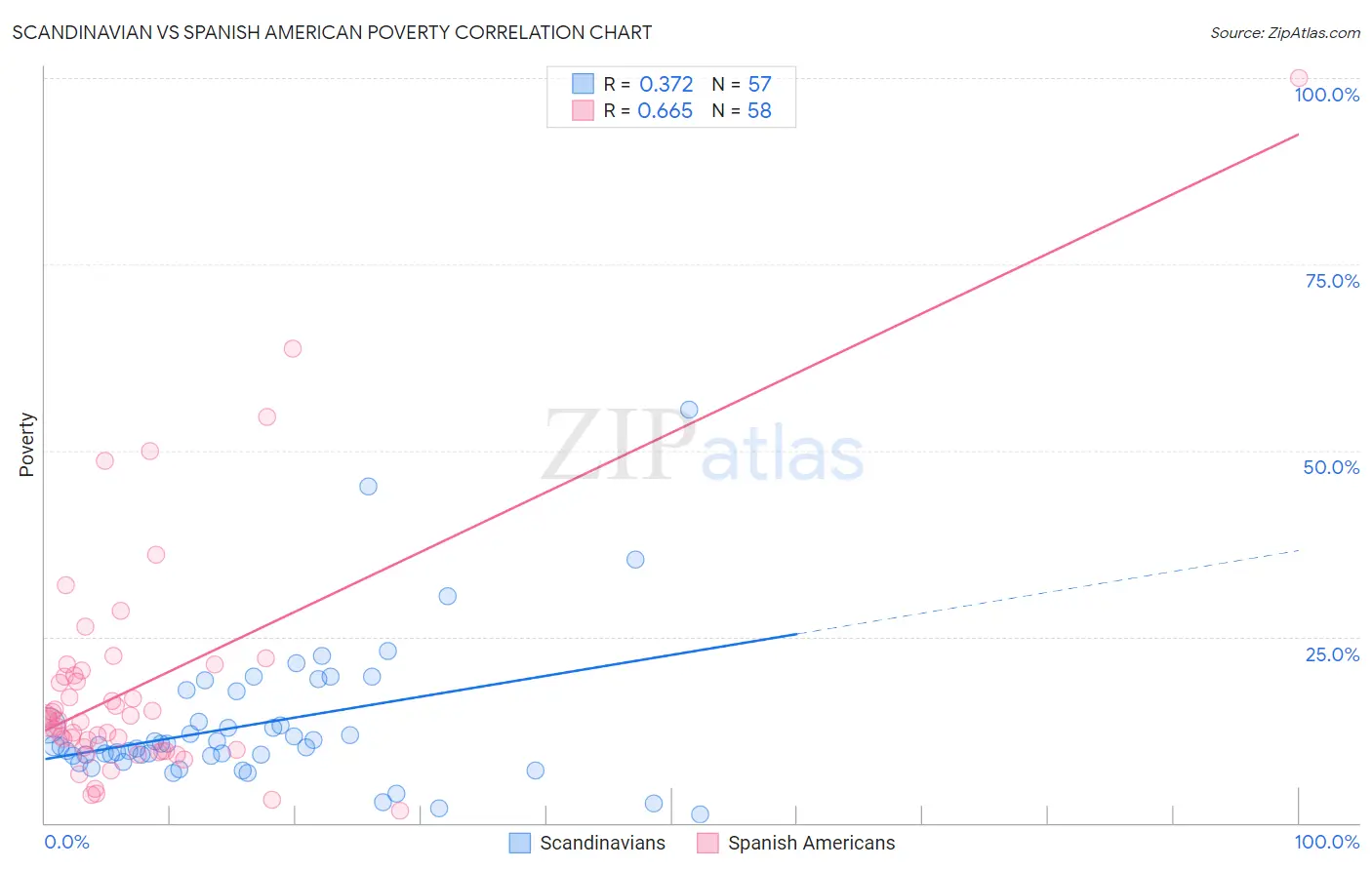 Scandinavian vs Spanish American Poverty