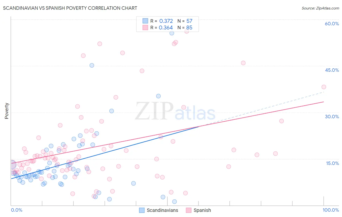 Scandinavian vs Spanish Poverty