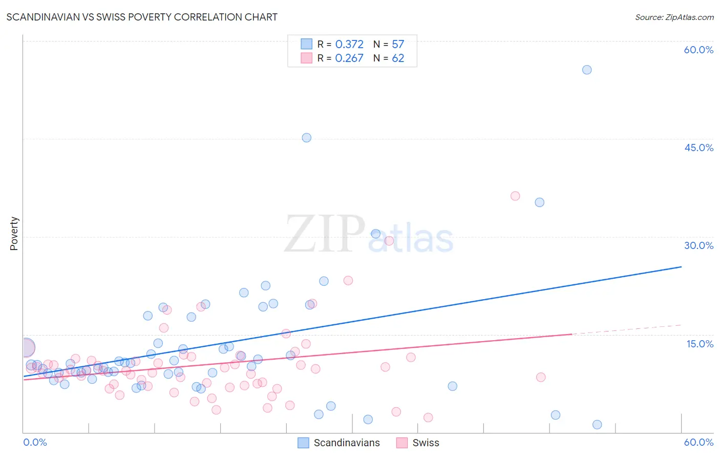 Scandinavian vs Swiss Poverty