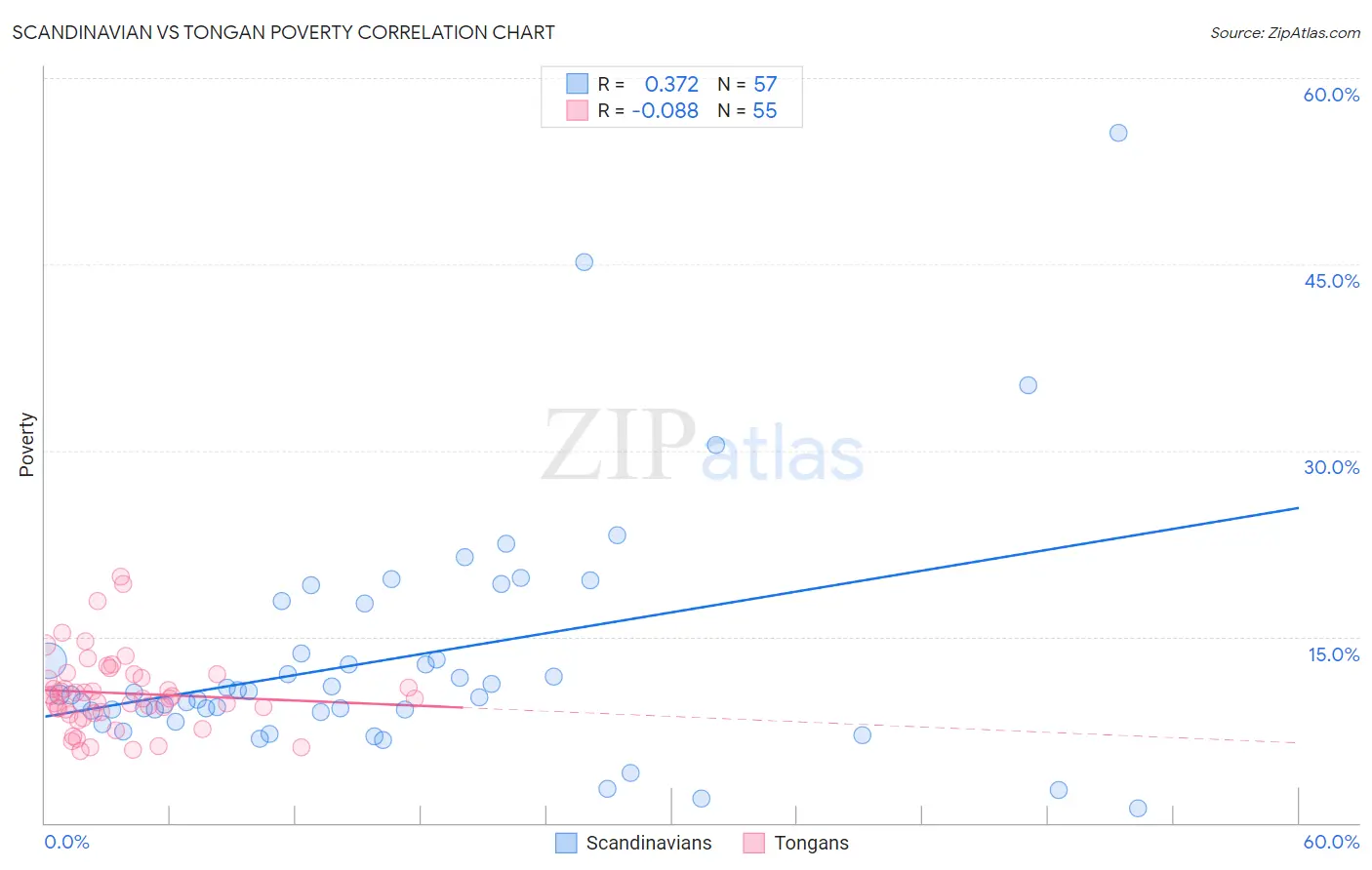 Scandinavian vs Tongan Poverty