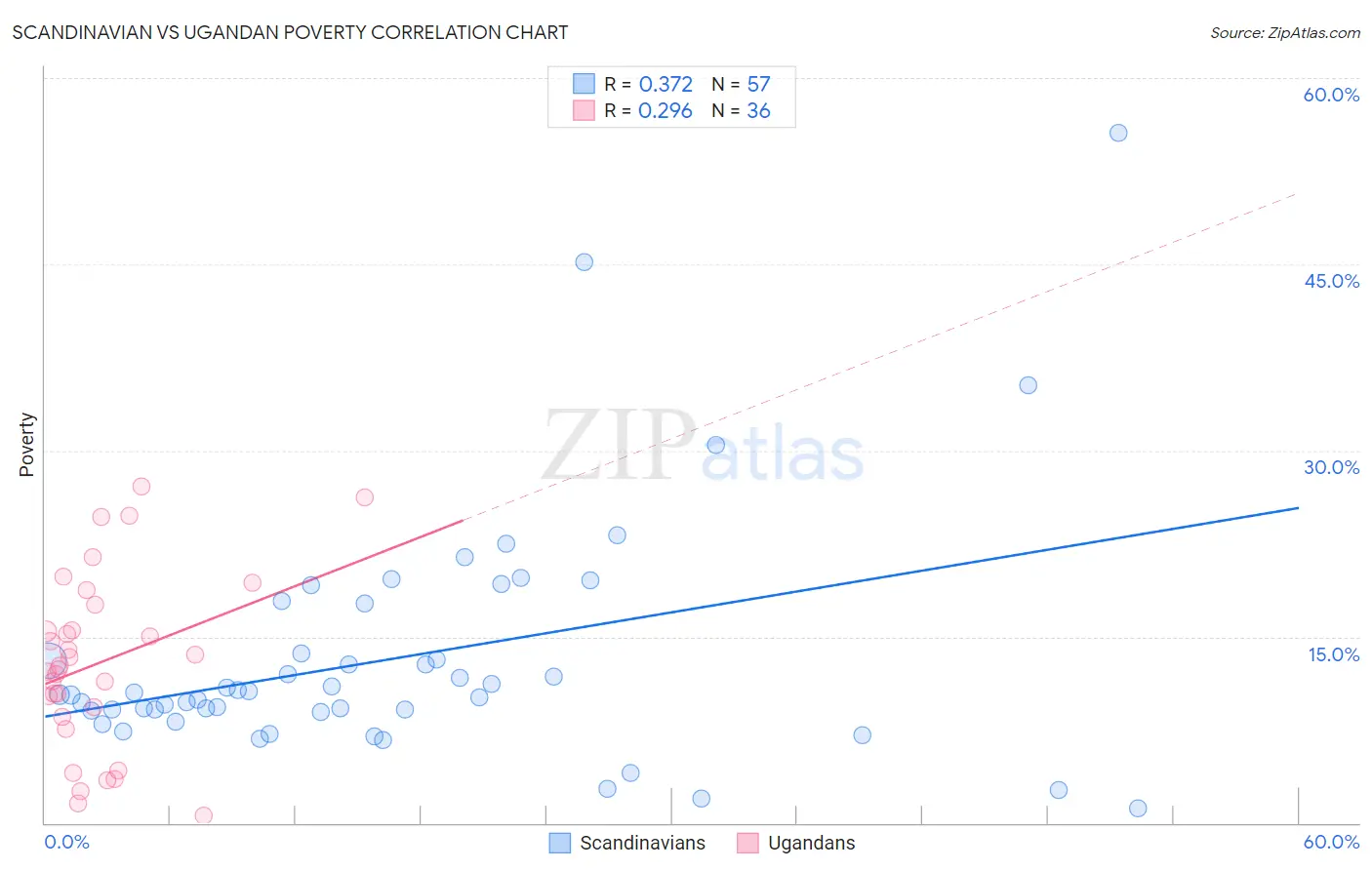 Scandinavian vs Ugandan Poverty