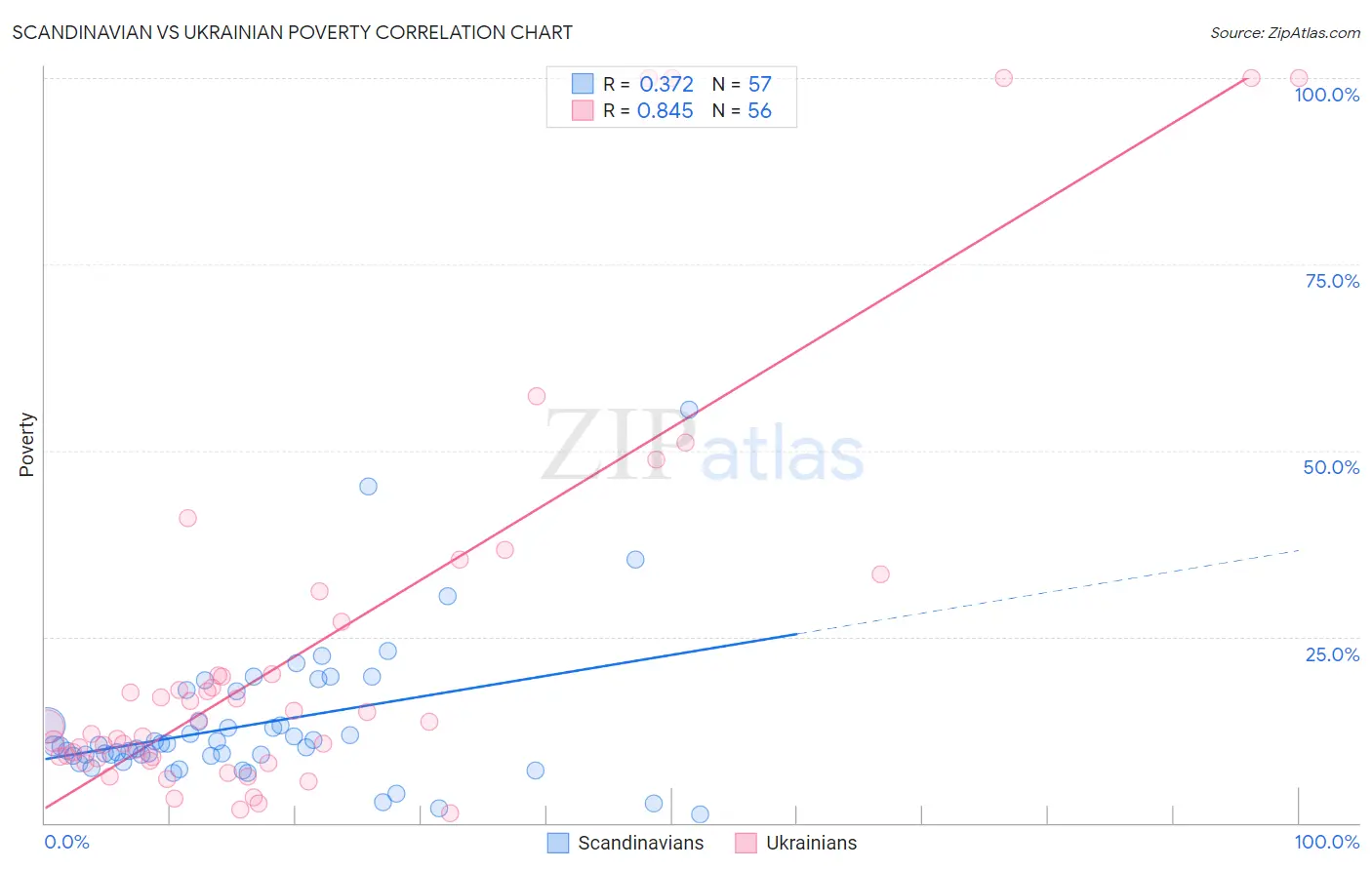Scandinavian vs Ukrainian Poverty