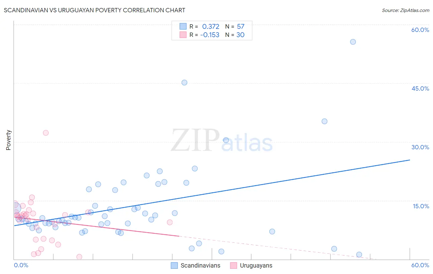 Scandinavian vs Uruguayan Poverty