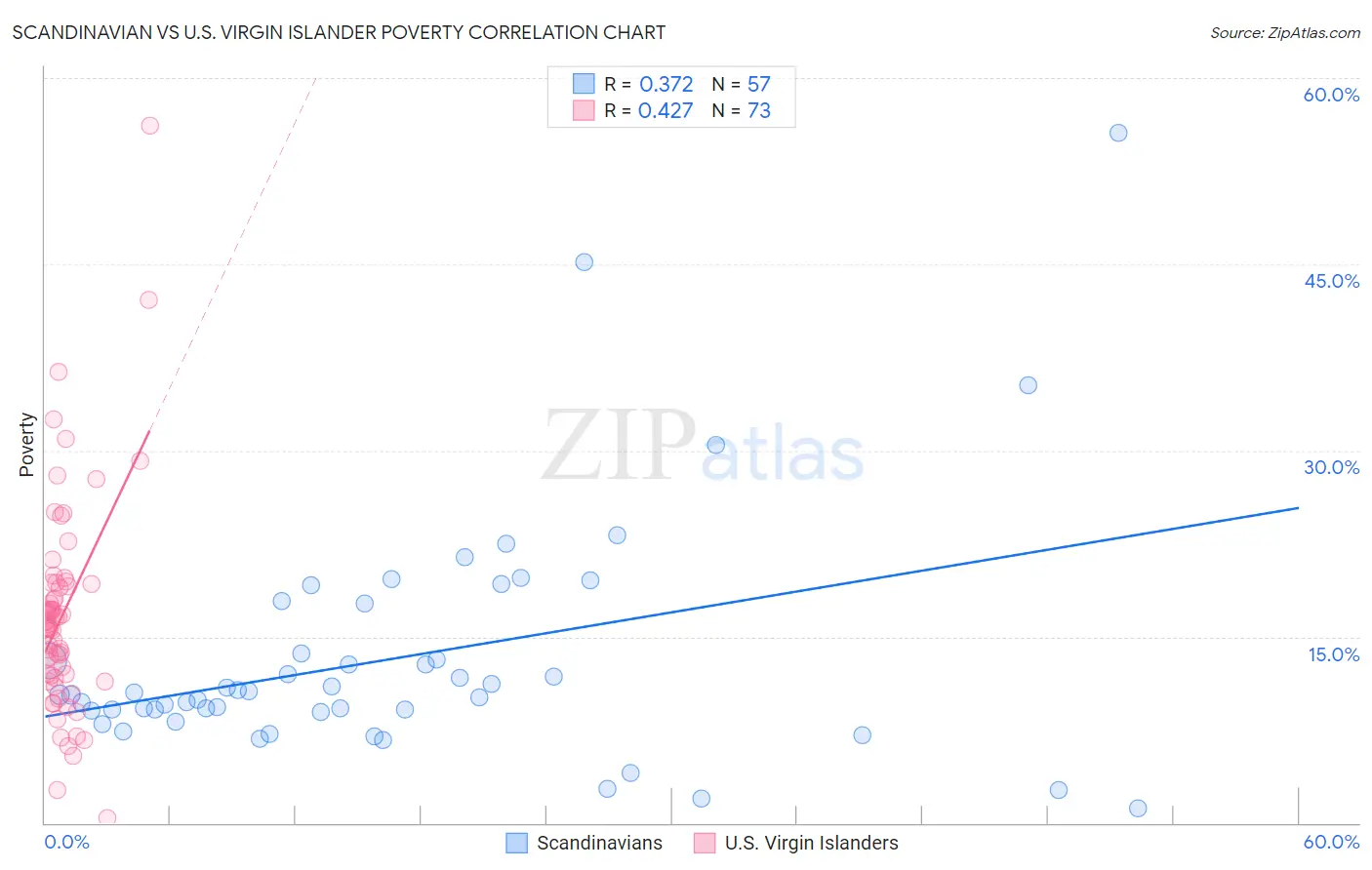 Scandinavian vs U.S. Virgin Islander Poverty