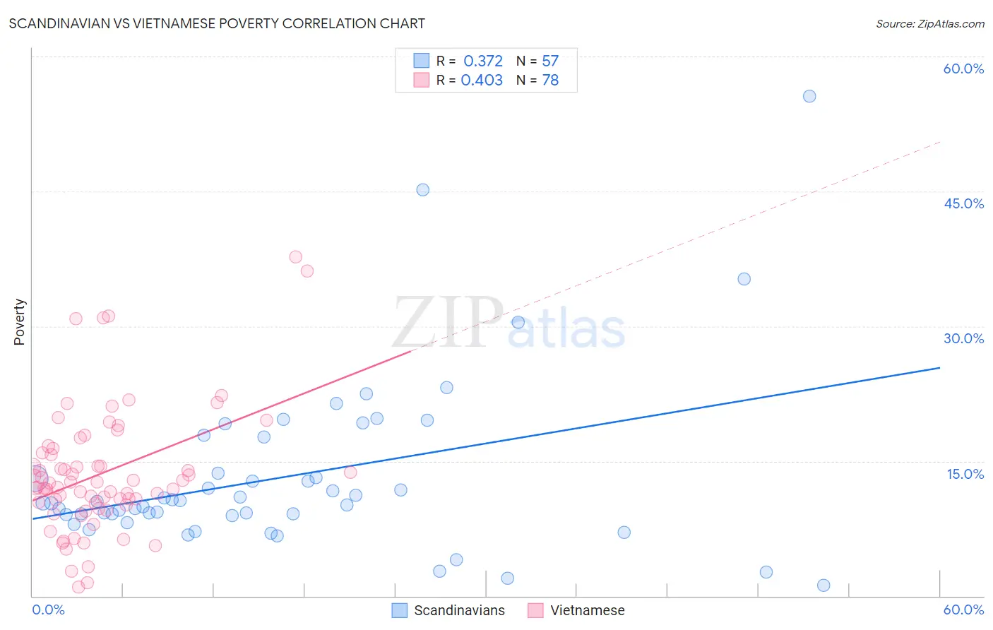 Scandinavian vs Vietnamese Poverty