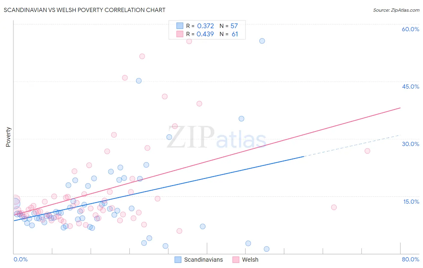 Scandinavian vs Welsh Poverty