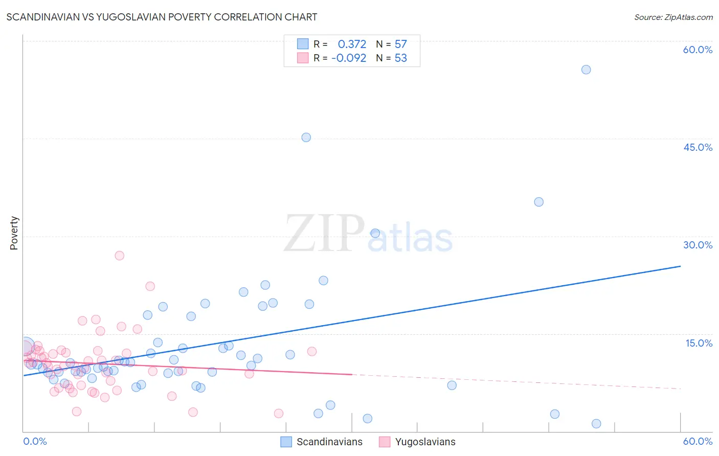 Scandinavian vs Yugoslavian Poverty