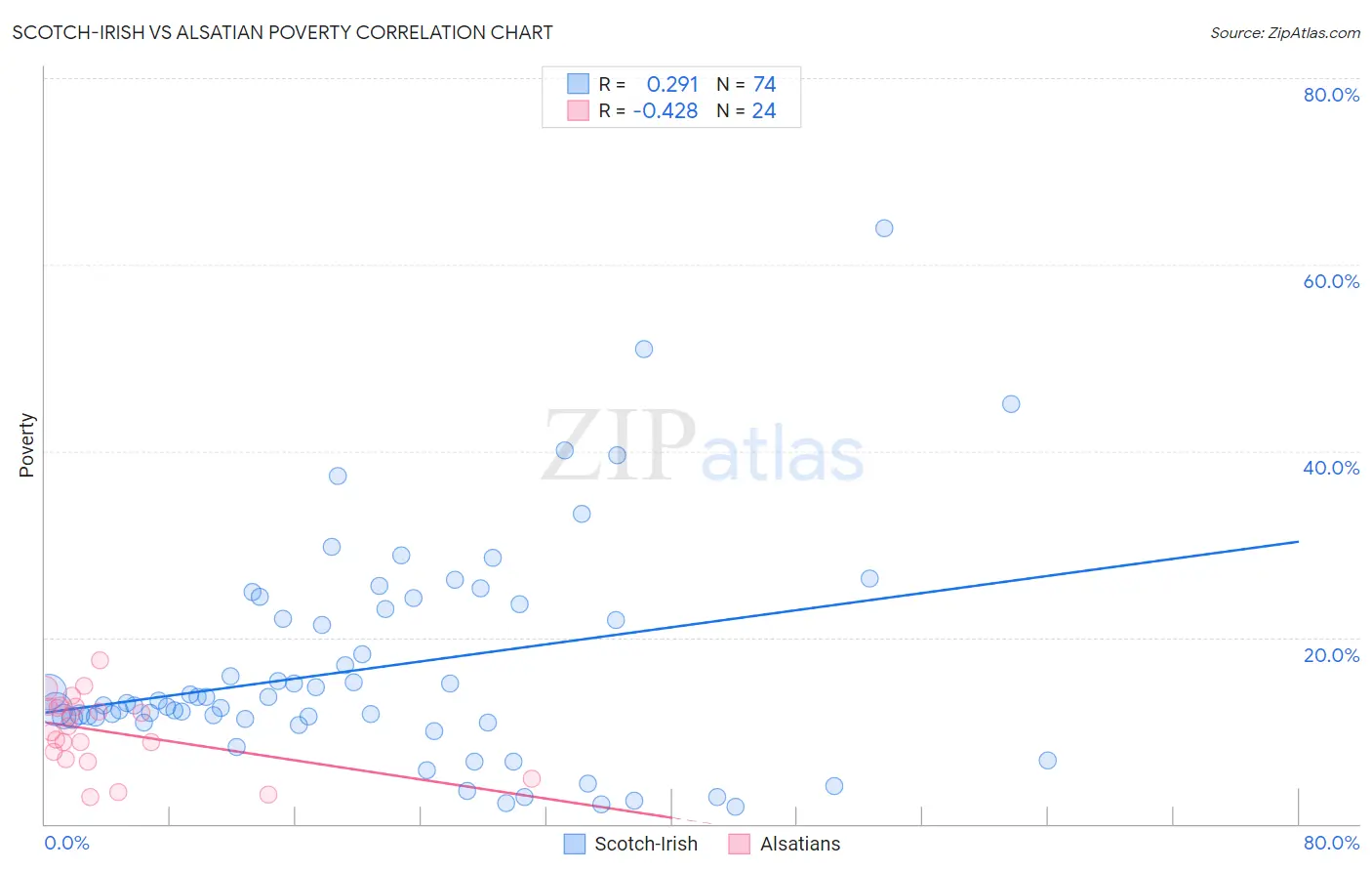 Scotch-Irish vs Alsatian Poverty