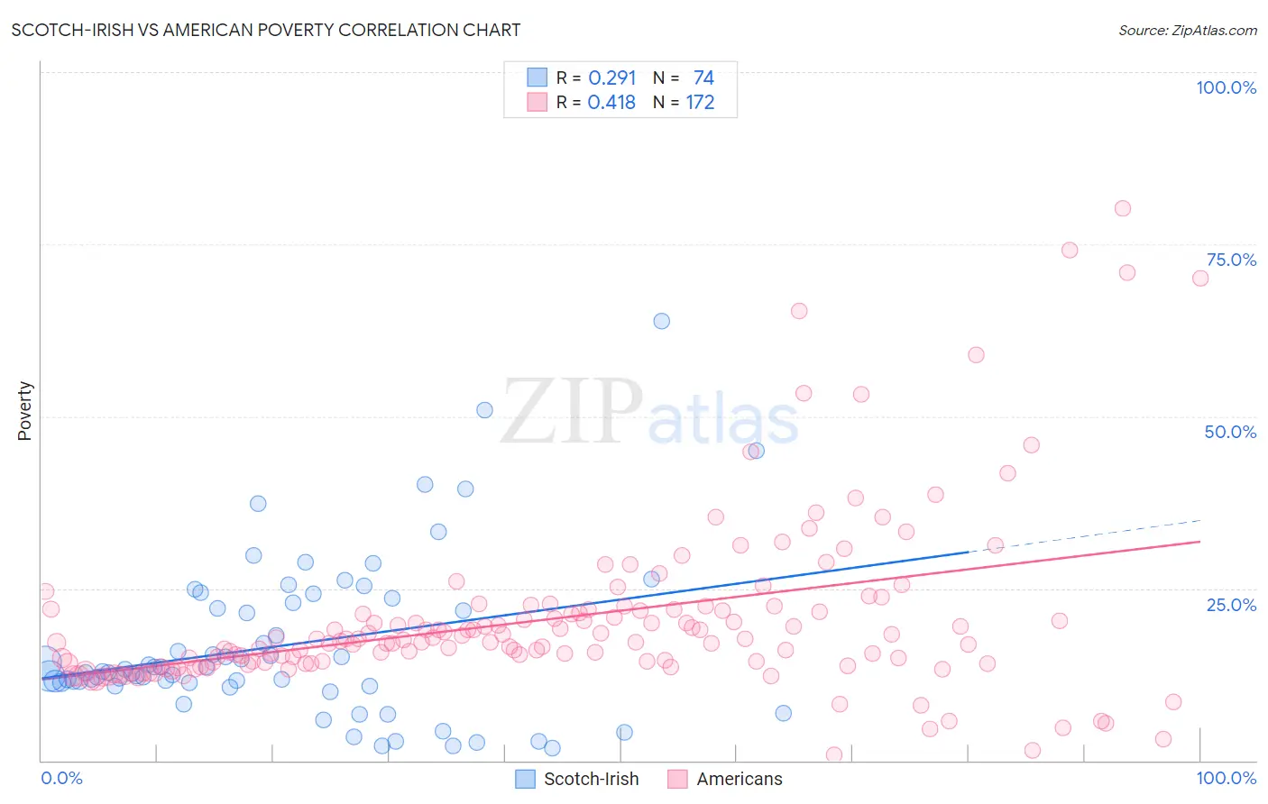 Scotch-Irish vs American Poverty