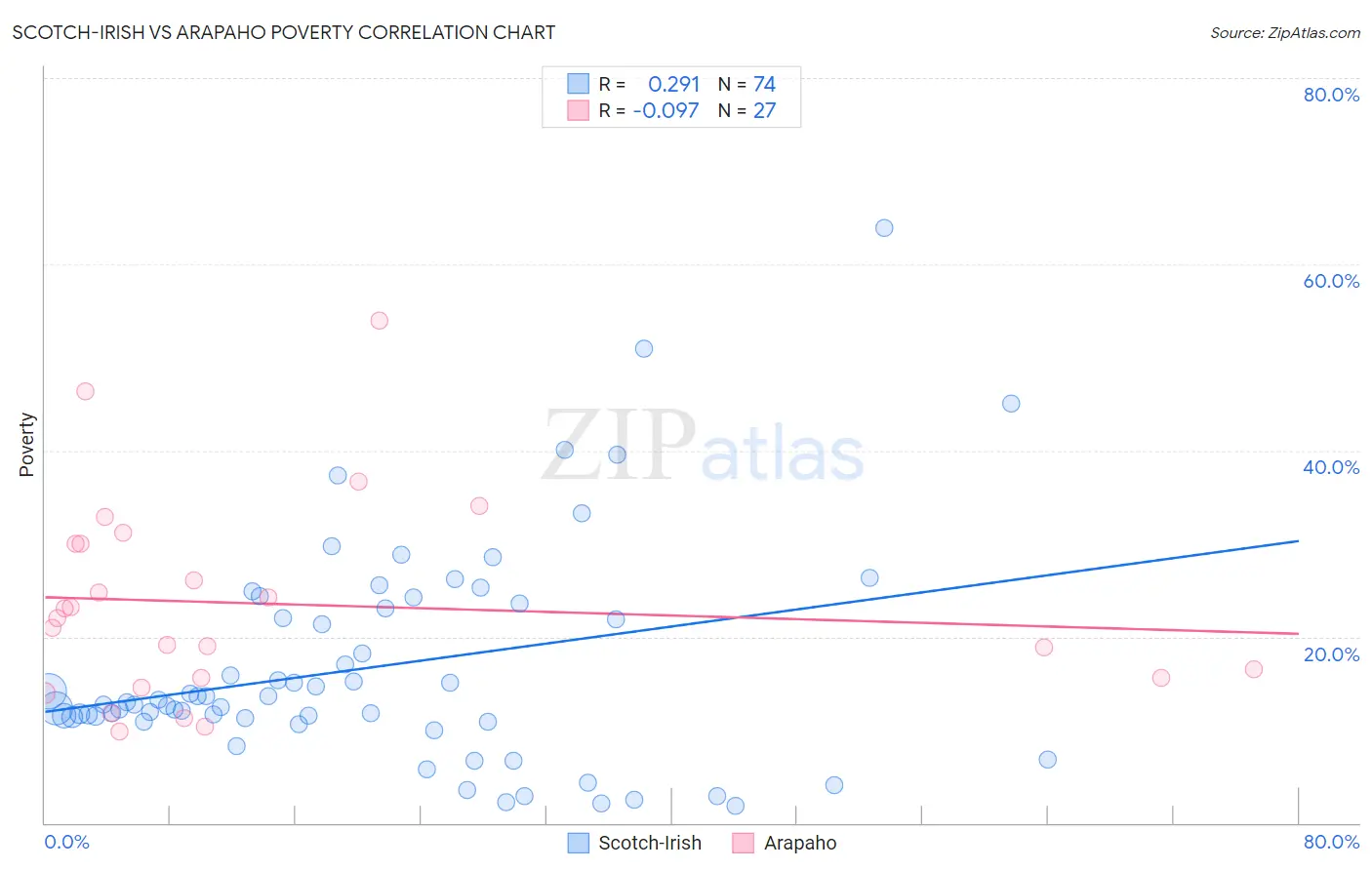 Scotch-Irish vs Arapaho Poverty
