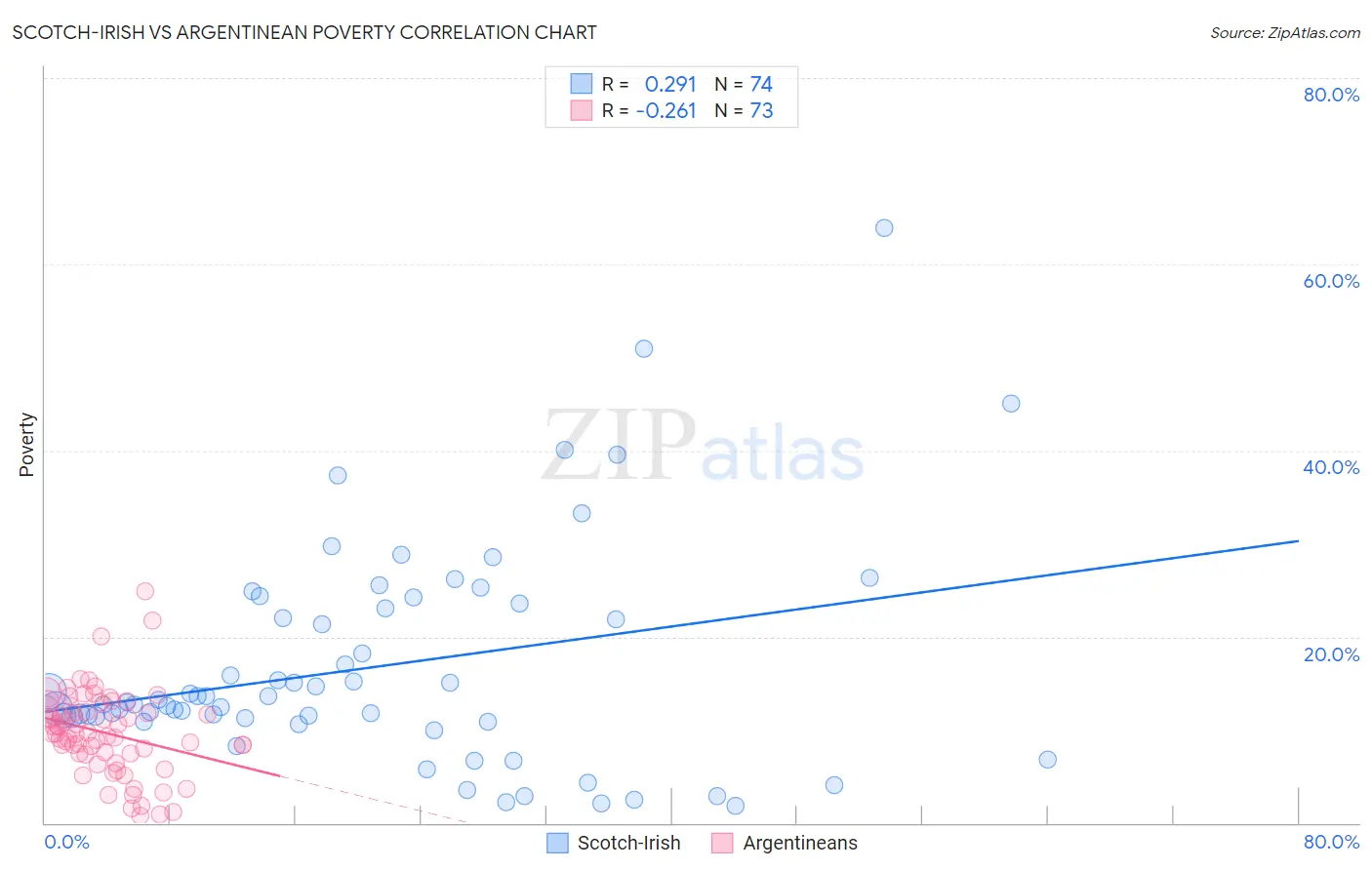 Scotch-Irish vs Argentinean Poverty